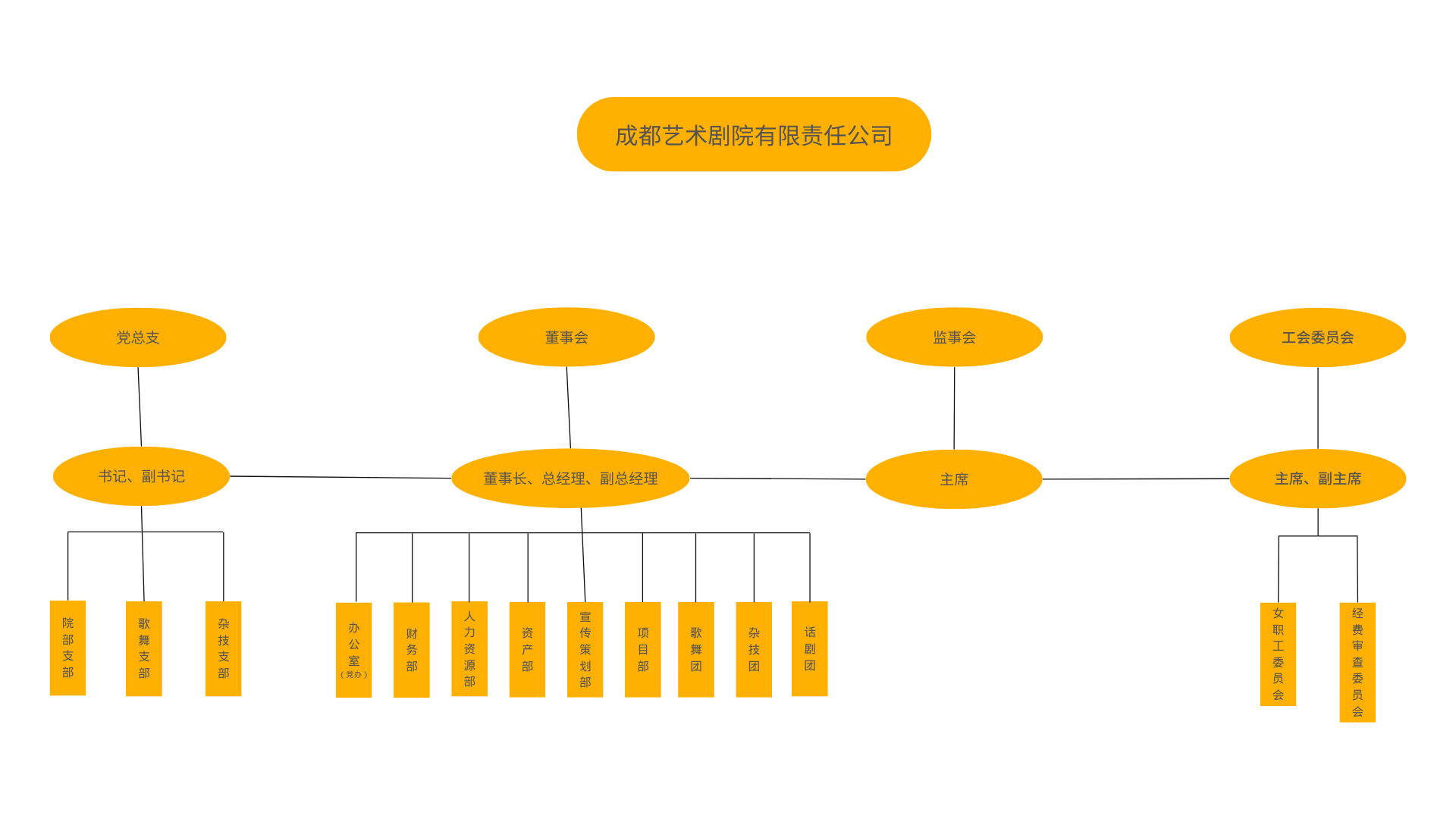 成都艺术剧院组织结构