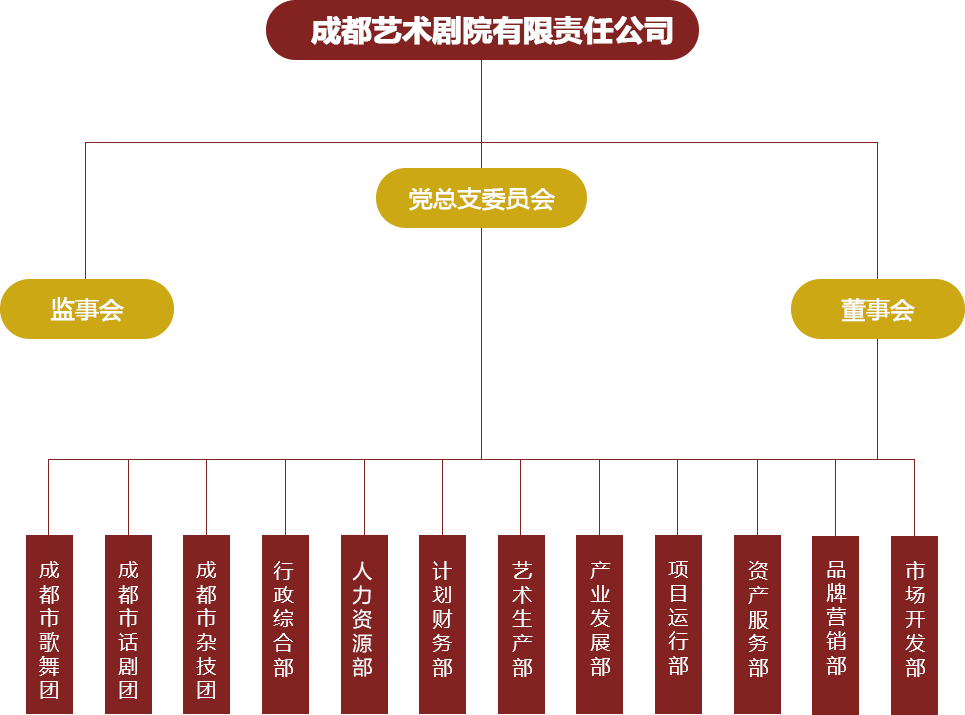 2026年1月调整 成都艺术剧院有限责任公司组织架构图.png